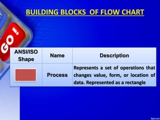 BUILDING BLOCKS OF FLOW CHART
ANSI/ISO
Shape
Name Description
Process
Represents a set of operations that
changes value, form, or location of
data. Represented as a rectangle
 