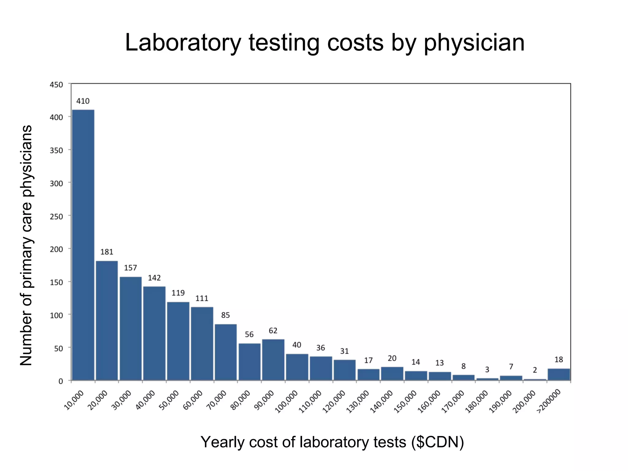 Laboratory testing costs by physician
Numberofprimarycarephysicians
Yearly cost of laboratory tests ($CDN)