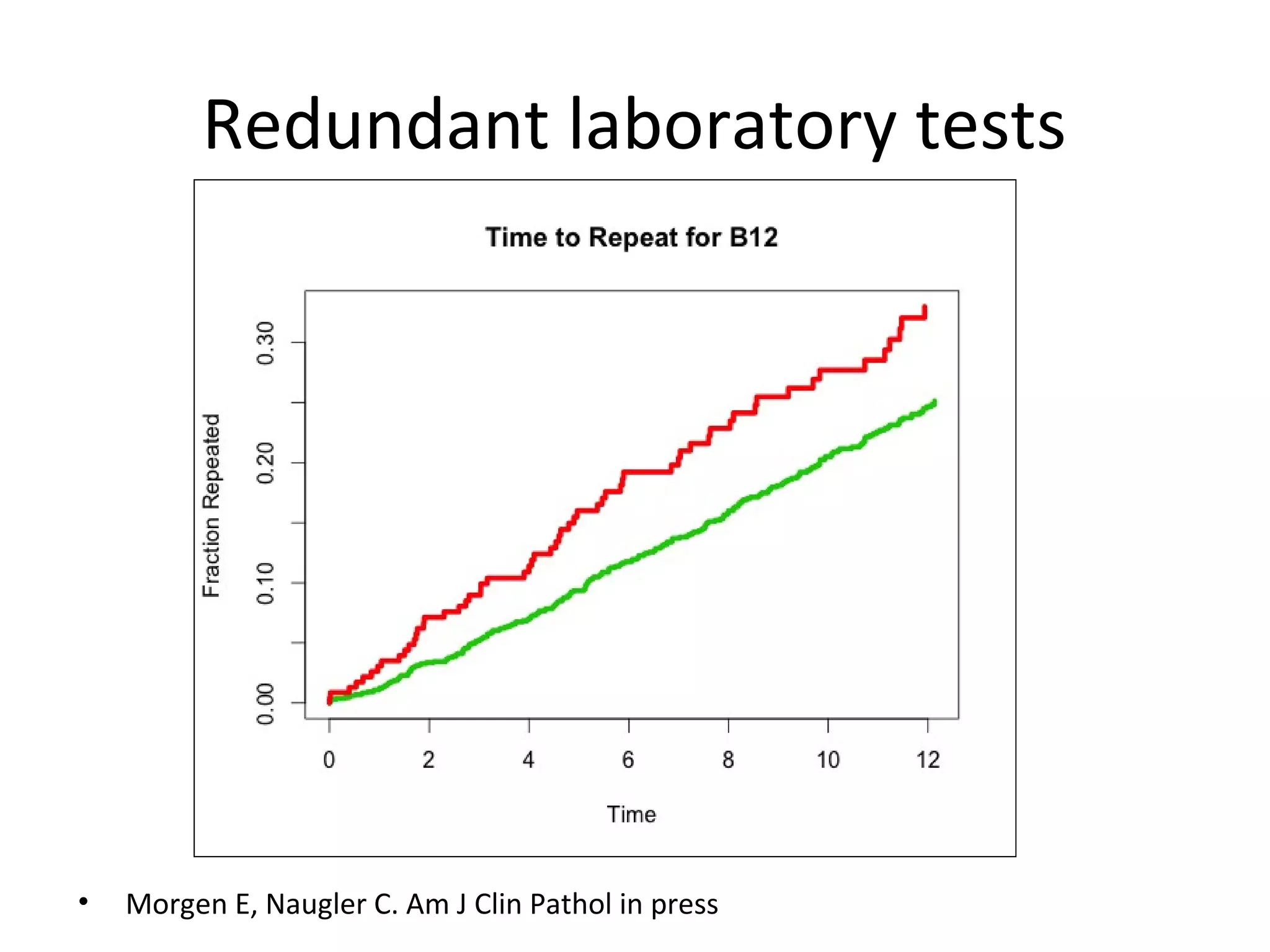 Redundant laboratory tests
• Morgen E, Naugler C. Am J Clin Pathol in press