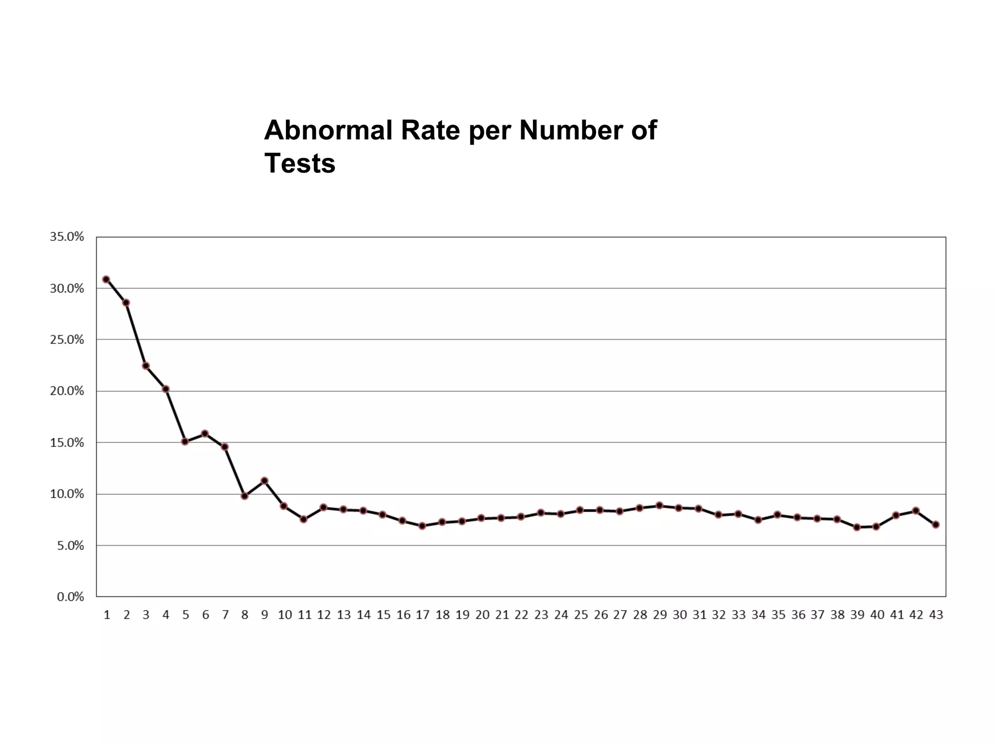 Abnormal Rate per Number of
Tests