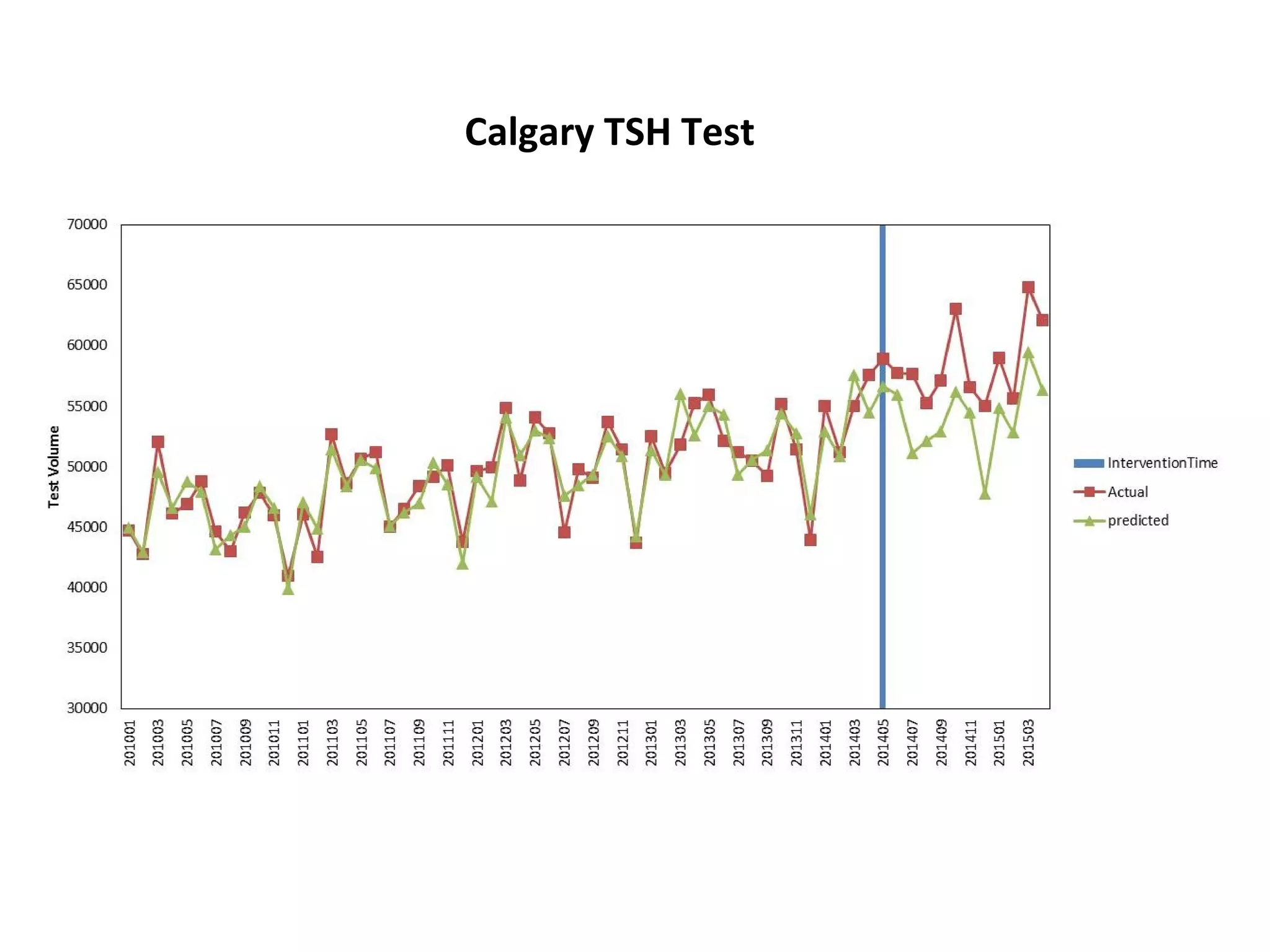 Calgary TSH Test