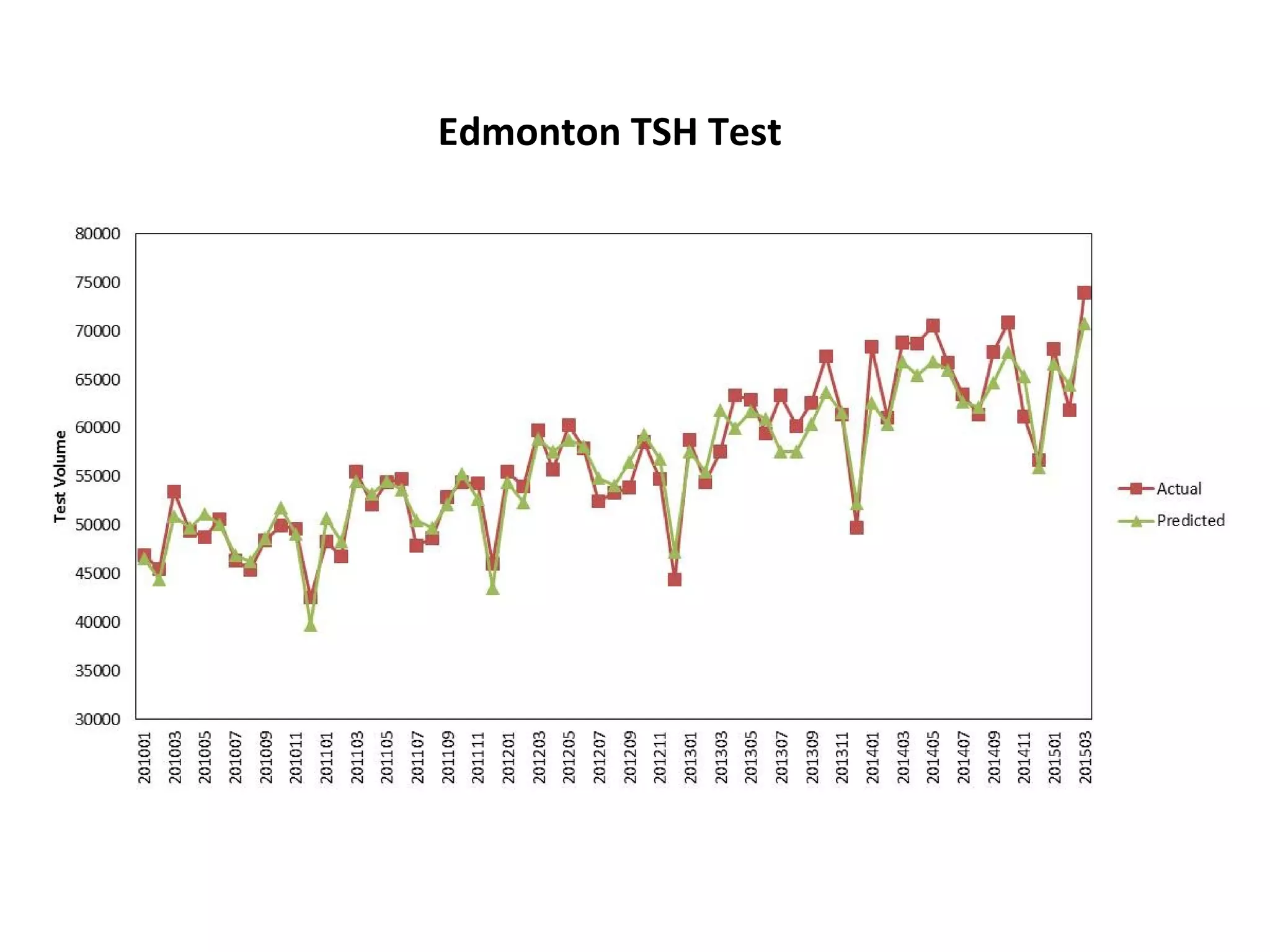 Edmonton TSH Test