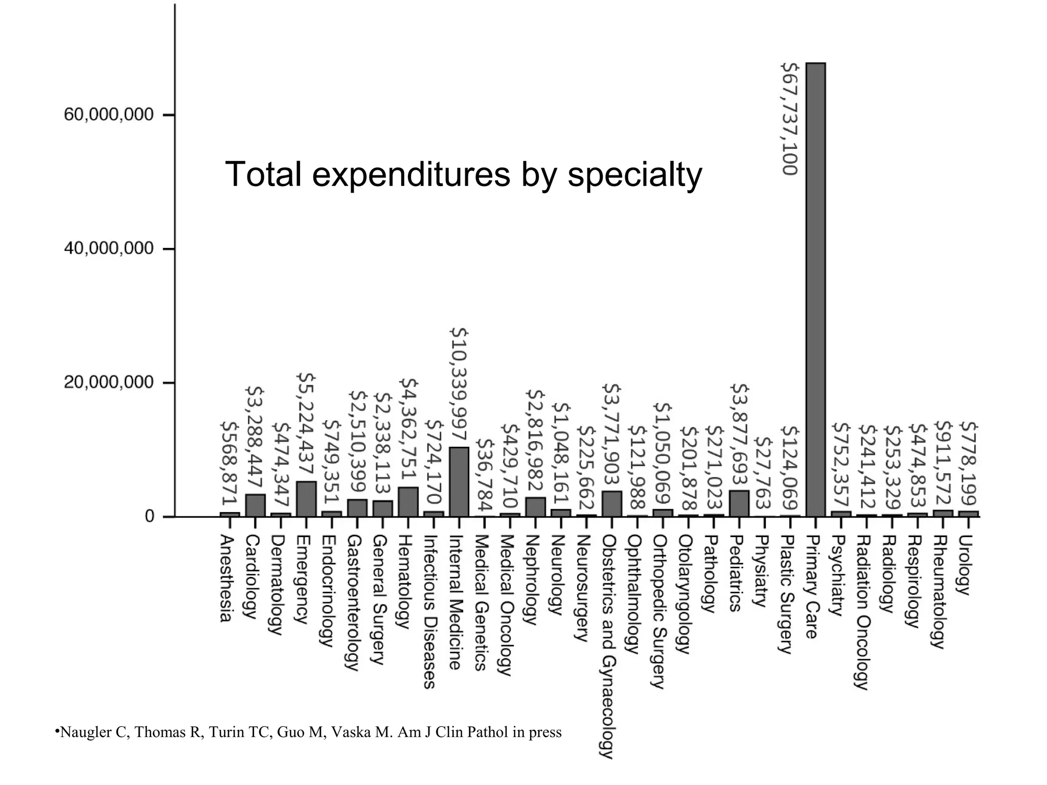 Total expenditures by specialty
•Naugler C, Thomas R, Turin TC, Guo M, Vaska M. Am J Clin Pathol in press