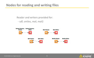 © 2018 KNIME AG. All Rights Reserved. 6
Nodes for reading and writing files
Reader and writers provided for:
- sdf, smiles, mol, mol2
 