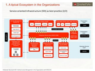 1. A tipical Ecosystem in the Organizations
Service-­‐oriented	
  Infraestructure	
  (SOI)	
  as	
  best	
  prac7ce	
  (2/2)	
  

Identity Management
(WSO2 IS)
Authentication,
Authorization

Portal B2C (Liferay Portal)
Web

Collaboration

Portlets

Portal B2B (WSO2 UES, BAM, AM, ES)
Mobile

B2B

API

Dashboard

BAM, BI
& BigData

SECURITY

Social Login

Enterprise Service Bus (WSO2 ESB)

User Management

(WSO2 SS,
BAM, CEP)

Orchestration
Layer
CONTROLLER

SERVICES

New Business
Application
Systems

Existing Business
Applications

BPM Applications
(Bonita BPM)
Bonita Studio
Bonita Workflow
Engine

Alfresco ECM

PHP, Ruby, Python,
Java

Openbravo ERP

Openia CRM

Consolidation
of Identities

VIEW

GOVERNED SERVICES

Single Sign-On

Federated User
Management
(Penrose Virtual
Directory)

OpenData

Presentation
Layer

Bonita UX Portal

Enterprise Security & SOI: Identity Access Management in the Organizations with WSO2 IS

Business Service
Layer
MODEL

 