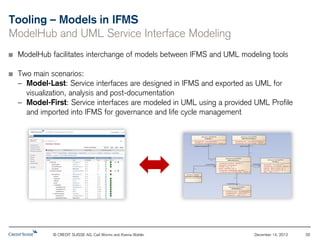 Tooling – Models in IFMS
ModelHub and UML Service Interface Modeling
 ModelHub facilitates interchange of models between IFMS and UML modeling tools

 Two main scenarios:
 – Model-Last: Service interfaces are designed in IFMS and exported as UML for
   visualization, analysis and post-documentation
 – Model-First: Service interfaces are modeled in UML using a provided UML Profile
   and imported into IFMS for governance and life cycle management




           © CREDIT SUISSE AG, Carl Worms and Ksenia Wahler           December 14, 2012   29
 