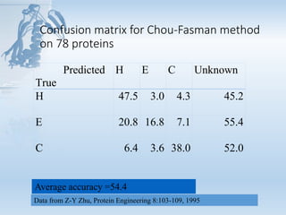 Confusion matrix for Chou-Fasman method
on 78 proteins
Predicted
True
H E C Unknown
H 47.5 3.0 4.3 45.2
E 20.8 16.8 7.1 55.4
C 6.4 3.6 38.0 52.0
Data from Z-Y Zhu, Protein Engineering 8:103-109, 1995
Average accuracy =54.4
 