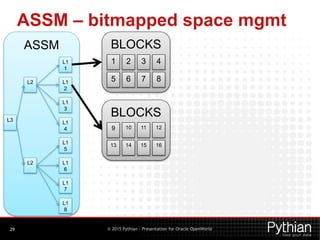 © 2015 Pythian - Presentation for Oracle OpenWorld
ASSM – bitmapped space mgmt
29
ASSM
L3
L2
L2
L1
1
L1
2
L1
3
L1
4
L1
5
L1
6
L1
7
L1
8
BLOCKS
1 2 3 4
5 6 7 8
BLOCKS
9 10 11 12
13 14 15 16
 