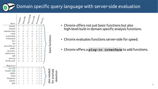 Domain specific query language with server-side evaluation
• Chronix offers not just basic functions but also
high-level built-in domain specific analysis functions.
• Chronix evaluates functions server-side for speed.
• Chronix offers a plug-in interface to add functions.
14
basicfunctionsalsoneeded
foranomaly
detection
6
 