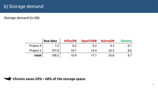 b) Storage demand
23
Chronix saves 20% – 68% of the storage space.
Storage demand (in GB)
Raw data InfluxDB OpenTSDB KairosDB Chronix
Project 4 1.2 0.2 0.2 0.3 0.1
Project 5 107.0 10.7 16.9 26.5 8.6
total 108.2 10.9 17.1 26.8 8.7
 
