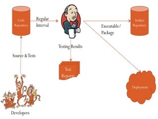 Lets talk about CI CD Pipeline in Agile 