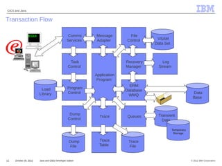 © 2012 IBM Corporation
CICS and Java
12 Java and OSGi Developer EditionOctober 25, 2012
IBM
Transaction Flow
SELECT
TYPE: 564-89712-0
QUERY UPDATE
EGUI Comms
Services
Task
Control
Program
Control
Dump
Control
Dump
File
Message
Adapter
Trace
Table
Application
Program
Trace
File
Control
Recovery
Manager
ERM:
Database
WMQ
Queues
Trace
File
Transient
Data
Temporary
Storage
Data
Base
VSAM
Data Set
Load
Library
Log
Stream
 