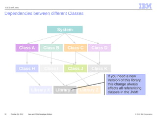 © 2012 IBM Corporation
CICS and Java
33 Java and OSGi Developer EditionOctober 25, 2012
IBM
Dependencies between different Classes
Class A Class B Class C
System
Class D
Class H Class I Class J Class K
Library X Library Y Library Z
If you need a new
Version of this library,
this change always
effects all referencing
classes in the JVM!
 