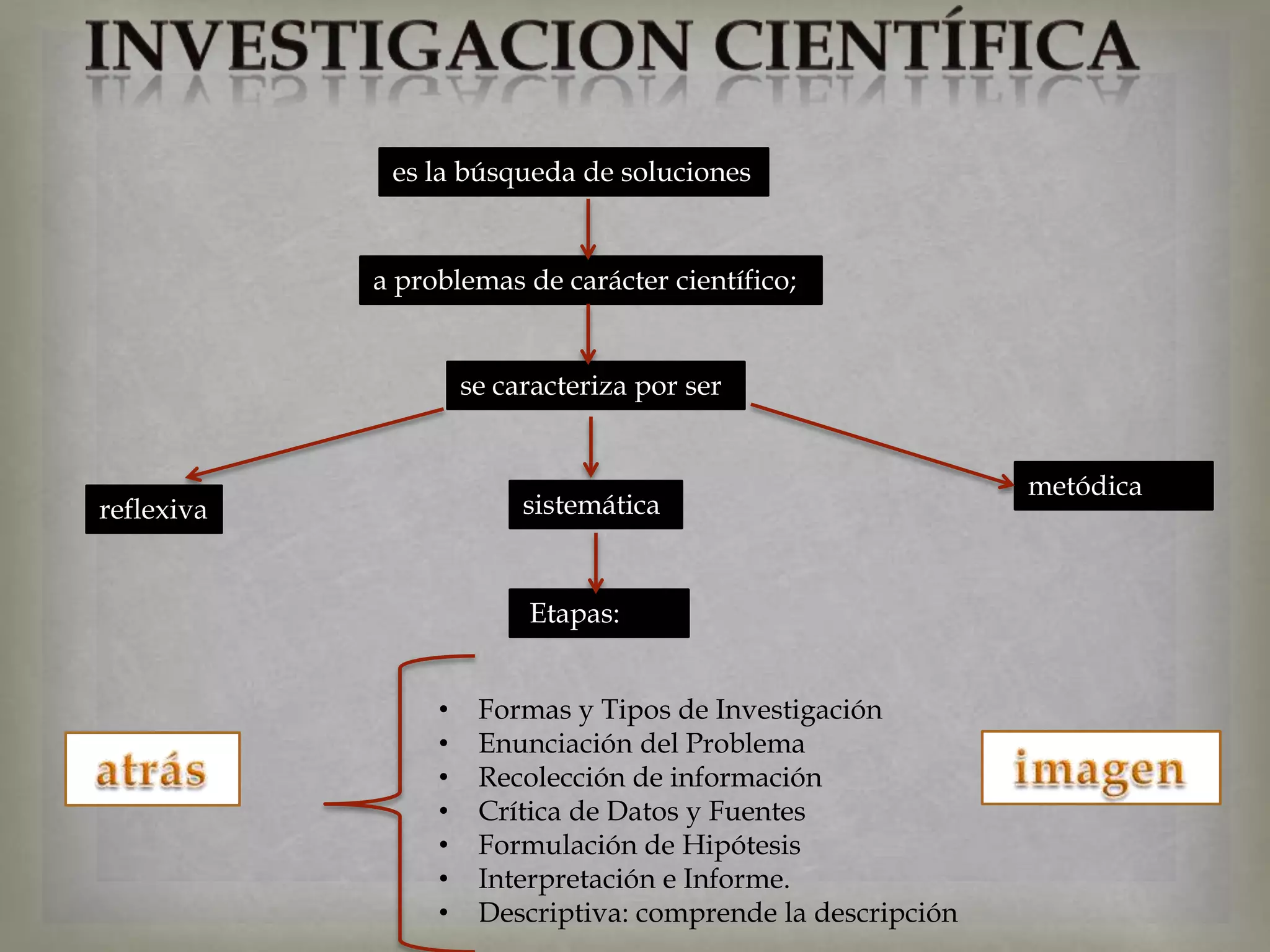 es la búsqueda de soluciones


            a problemas de carácter científico;


                     se caracteriza por ser


                                                              metódica
reflexiva                 sistemática


                          Etapas:


                 •    Formas y Tipos de Investigación
                 •    Enunciación del Problema
                 •    Recolección de información
                 •    Crítica de Datos y Fuentes
                 •    Formulación de Hipótesis
                 •    Interpretación e Informe.
                 •    Descriptiva: comprende la descripción
 