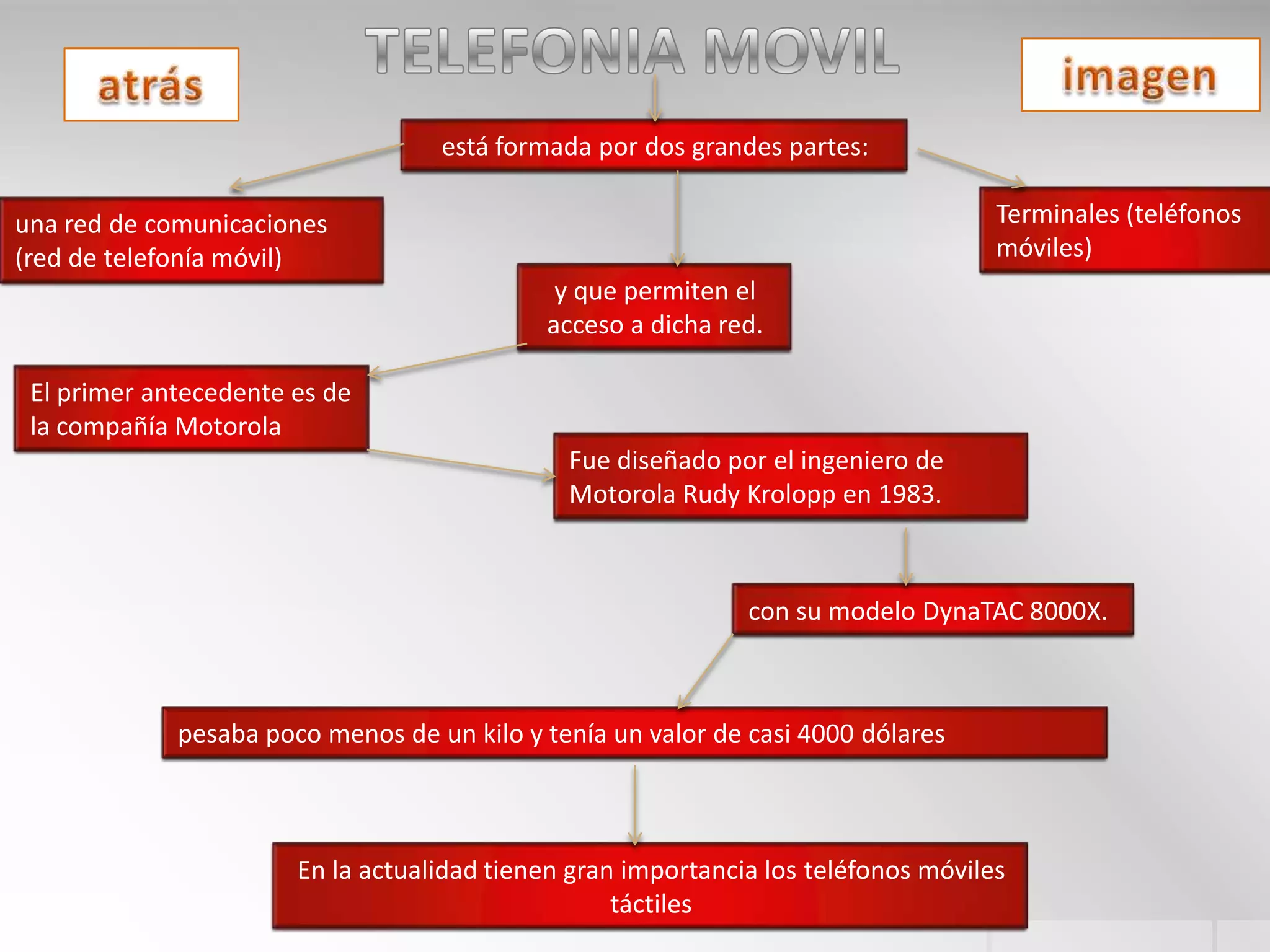 está formada por dos grandes partes:

una red de comunicaciones                                                           Terminales (teléfonos
(red de telefonía móvil)                                                            móviles)
                                             y que permiten el
                                            acceso a dicha red.

 El primer antecedente es de
 la compañía Motorola
                                              Fue diseñado por el ingeniero de
                                              Motorola Rudy Krolopp en 1983.



                                                              con su modelo DynaTAC 8000X.



             pesaba poco menos de un kilo y tenía un valor de casi 4000 dólares



                       En la actualidad tienen gran importancia los teléfonos móviles
                                                   táctiles
 
