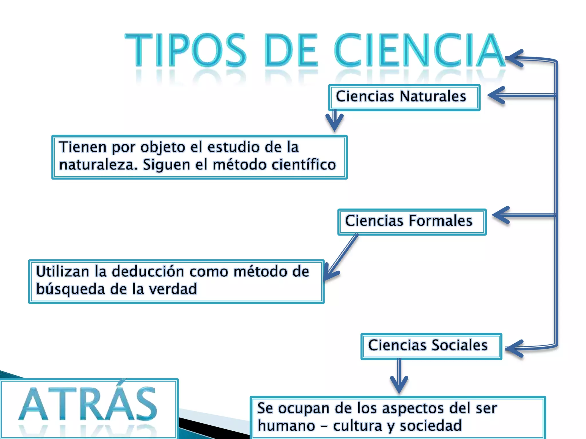 Ciencias Naturales


   Tienen por objeto el estudio de la
   naturaleza. Siguen el método científico


                                             Ciencias Formales


Utilizan la deducción como método de
búsqueda de la verdad


                                                Ciencias Sociales



                              Se ocupan de los aspectos del ser
                              humano - cultura y sociedad
 