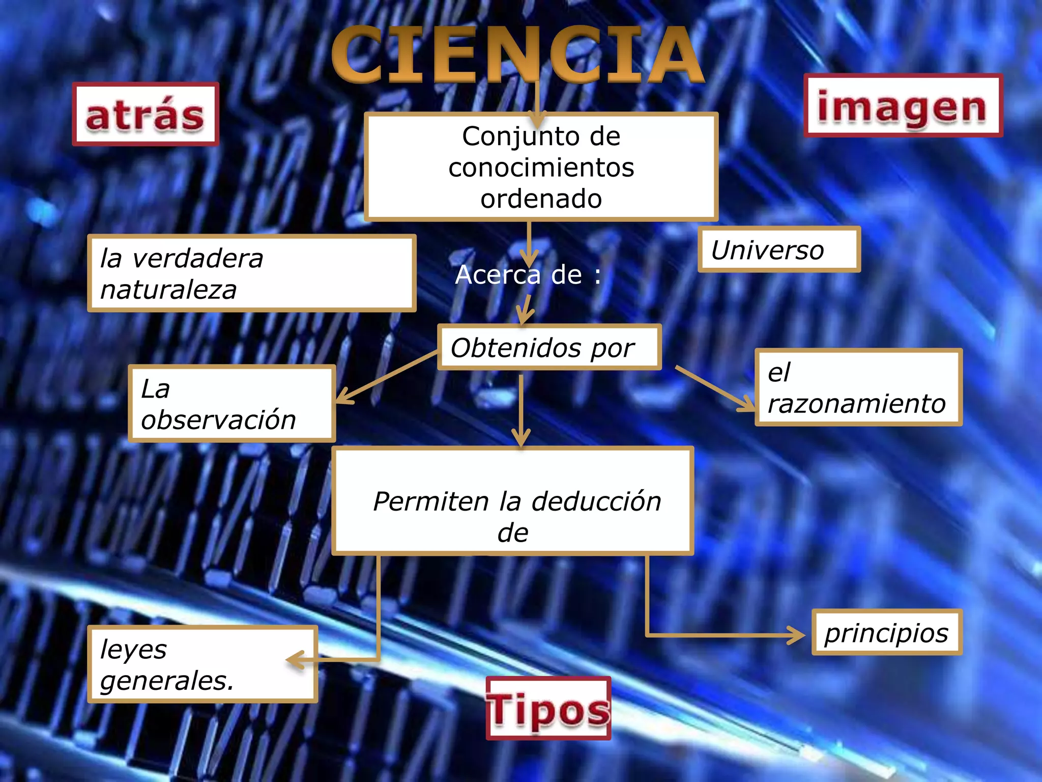 Conjunto de
                     conocimientos
                       ordenado

la verdadera                            Universo
                     Acerca de :
naturaleza

                     Obtenidos por
                                           el
  La
                                           razonamiento
  observación


                Permiten la deducción
                         de


                                               principios
leyes
generales.
 