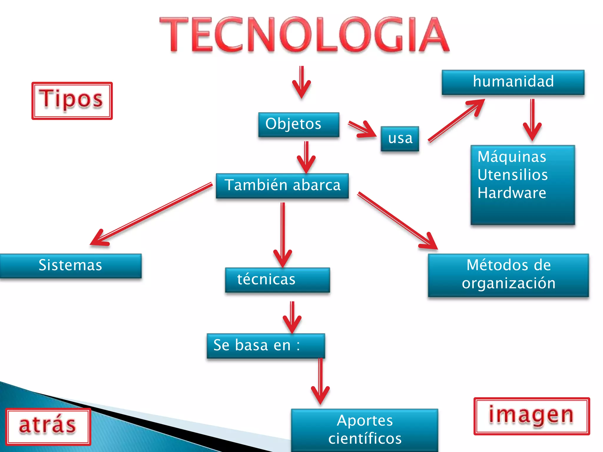humanidad

                  Objetos
                                    usa
                                           Máquinas
                                           Utensilios
            También abarca
                                           Hardware



Sistemas                                  Métodos de
              técnicas                    organización



           Se basa en :




                             Aportes
                            científicos
 