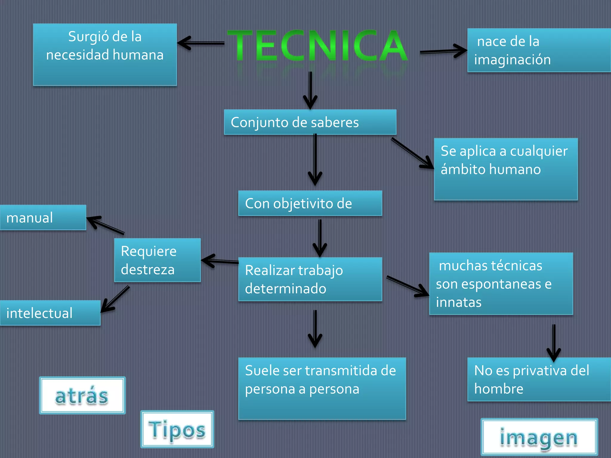 Surgió de la                                         nace de la
      necesidad humana                                       imaginación



                           Conjunto de saberes
                                                        Se aplica a cualquier
                                                        ámbito humano

                             Con objetivito de
manual

                Requiere
                destreza     Realizar trabajo            muchas técnicas
                             determinado                son espontaneas e
                                                        innatas
intelectual


                             Suele ser transmitida de        No es privativa del
                             persona a persona               hombre
 
