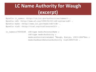 LC Name Authority for Waugh
(excerpt)
@prefix
@prefix
@prefix
@prefix

lc_names: <http://id.loc.gov/authorities/names/> .
rdf: <http://www.w3.org/1999/02/22-rdf-syntax-ns#> .
mads: <http://www.loc.gov/mads/rdf/v1#> .
viaf: <http://viaf.org/viaf/sourceID/> .

lc_names:n79049248

rdf:type mads:PersonalName ;
rdf:type mads:Authority ;
mads:authoritativeLabel "Waugh, Evelyn, 1903-1966"@en ;
mads:hasExactExternalAuthority viaf:68937142 .

 