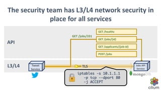 L3/L4
GET /healthz
GET /jobs/{id}
GET /applicants/{job-id}
POST /jobs
API
GET /jobs/331
The security team has L3/L4 network security in
place for all services
GET /jobs/{id}
Jobs API
Service
Tweet
Service
TLS
iptables -s 10.1.1.1
-p tcp --dport 80
-j ACCEPT
 