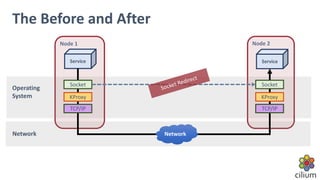 Node 1 Node 2
Service
Operating
System
Service
Network
Socket
TCP/IP
The Before and After
KProxy
Socket
TCP/IP
KProxy
Network
Socket Redirect
 