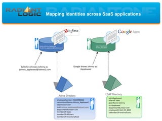 Mapping identities across SaaS applications
LDAP Directory
Active Directory
employeeNumber=E562098000Z	
  
samAccountName=Johnny_Appleseed	
  
objectClass=user	
  
mail:	
  johnny_appleseed@setree1.com	
  
departmentNumber=234	
  
memberOf=Sales	
  
memberOf=AllUsers	
  
memberOf=InventoryRead	
  
uid=JAppleseed	
  
Otle=VP	
  Sales	
  
givenName=Johnny	
  
sn=Appleseed	
  
departmentNumber=234	
  
employeeID=562_09_8000	
  
isMemberOf=InternalUsers	
  
Name=Johnny_Appleseed	
  
ID:	
  johnny_appleseed@setree1.com	
  
login=JAppleseed	
  
ID=562_09_8000	
  
Salesforce	
  knows	
  Johnny	
  as:	
  
johnny_appleseed@setree1.com	
  
Google	
  knows	
  Johnny	
  as:	
  
JAppleseed	
  
 