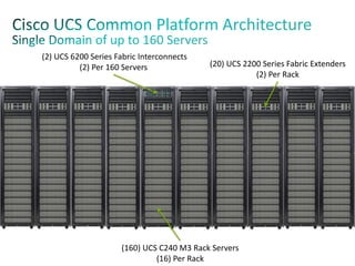 (160) UCS C240 M3 Rack Servers
(16) Per Rack
(2) UCS 6200 Series Fabric Interconnects
(2) Per 160 Servers (20) UCS 2200 Series Fabric Extenders
(2) Per Rack
 