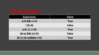 Logical operator
Expression Value
a>b && c==5 True
! (5>3) False
a<b || c>10 True
(b>a) && (c!=5) False
(b<c||b<a)&&(c==5) True
 