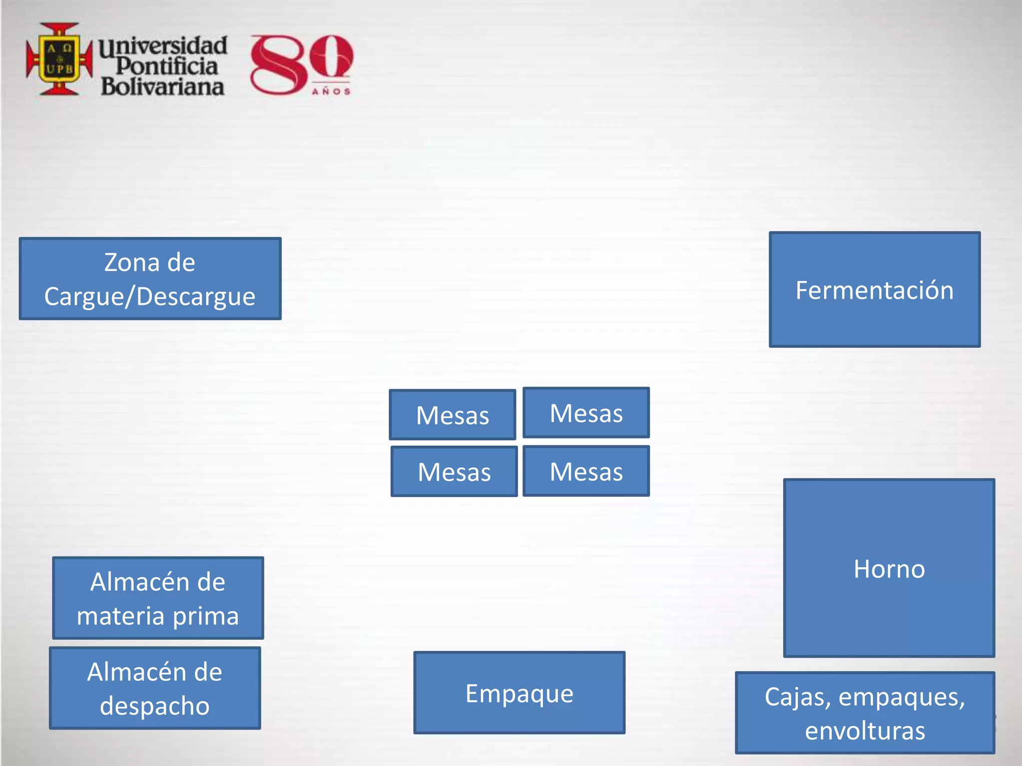 Zona de
Cargue/Descargue
Almacén de
materia prima
Almacén de
despacho
Mesas
Fermentación
Horno
Empaque Cajas, empaques,
envolturas
MesasMesas
Mesas
 