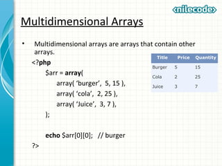 Multidimensional Arrays
• Multidimensional arrays are arrays that contain other
arrays.
<?php
$arr = array(
array( ‘burger’, 5, 15 ),
array( ‘cola’, 2, 25 ),
array( ‘Juice’, 3, 7 ),
);
echo $arr[0][0]; // burger
?>
Title Price Quantity
Burger 5 15
Cola 2 25
Juice 3 7
 