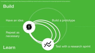 Developed by Christina Wodtke & Laura Klein (clever bits by Laura) with illustrations from Kate Rutter.
@cwodtke | cwodtke.com @lauraklein | usersknow.com @katerutter | intelleto.com
From Google Ventures Design Sprint http://www.gv.com/lib/the-gv-research-sprint-a-4-day-process-for-answering-important-startup-questions
 
