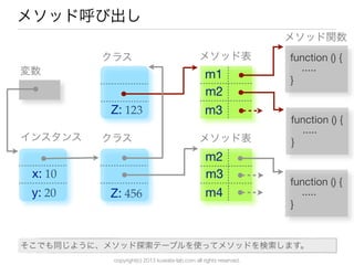 copyright(c) 2013 kuwata-lab.com all rights reserved.
メソッド呼び出し
変数
インスタンス
クラス
クラス
x: 10
y: 20
メソッド表
メソッド表
m4
m2
m3
m3
m1
m2
function () {
.....
}
Z: 123
Z: 456
メソッド関数
function () {
.....
}
function () {
.....
}
そこでも同じように、メソッド探索テーブルを使ってメソッドを検索します。
 