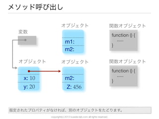 copyright(c) 2013 kuwata-lab.com all rights reserved.
メソッド呼び出し
変数
オブジェクト
オブジェクト
オブジェクト
x: 10
y: 20
function () {
.....
}
m2:
Z: 456
関数オブジェクト
function () {
.....
}
m1:
m2:
関数オブジェクト
指定されたプロパティがなければ、別のオブジェクトをたどります。
 