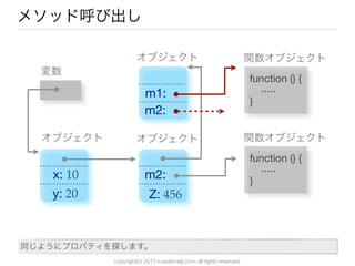 copyright(c) 2013 kuwata-lab.com all rights reserved.
メソッド呼び出し
変数
オブジェクト
オブジェクト
オブジェクト
x: 10
y: 20
function () {
.....
}
m2:
Z: 456
関数オブジェクト
function () {
.....
}
m1:
m2:
関数オブジェクト
同じようにプロパティを探します。
 