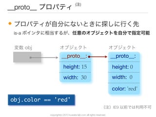copyright(c) 2013 kuwata-lab.com all rights reserved.
__proto__ プロパティ
プロパティが自分にないときに探しに行く先◆
is-a ポインタに相当するが、任意のオブジェクトを自分で指定可能
height: 15
オブジェクト変数 obj
__proto__:
height: 0
オブジェクト
width: 0
__proto__:
width: 30
color: 'red'
obj.color	 ==	 'red'
(注)
（注）IE9 以前では利用不可
 