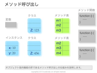 copyright(c) 2013 kuwata-lab.com all rights reserved.
メソッド呼び出し
変数
インスタンス
クラス
クラス
x: 10
y: 20
メソッド表
メソッド表
m4
m2
m3
m3
m1
m2
function () {
.....
}
Z: 123
Z: 456
メソッド関数
function () {
.....
}
function () {
.....
}
オブジェクト指向機能の肝であるメソッド呼び出しの仕組みを説明します。
 