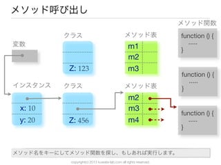 copyright(c) 2013 kuwata-lab.com all rights reserved.
メソッド呼び出し
変数
インスタンス
クラス
クラス
x: 10
y: 20
メソッド表
メソッド表
m4
m2
m3
m3
m1
m2
function () {
.....
}
Z: 123
Z: 456
メソッド関数
function () {
.....
}
function () {
.....
}
メソッド名をキーにしてメソッド関数を探し、もしあれば実行します。
 