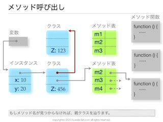 copyright(c) 2013 kuwata-lab.com all rights reserved.
メソッド呼び出し
変数
インスタンス
クラス
クラス
x: 10
y: 20
メソッド表
メソッド表
m4
m2
m3
m3
m1
m2
function () {
.....
}
Z: 123
Z: 456
メソッド関数
function () {
.....
}
function () {
.....
}
もしメソッド名が見つからなければ、親クラスを ります。
 