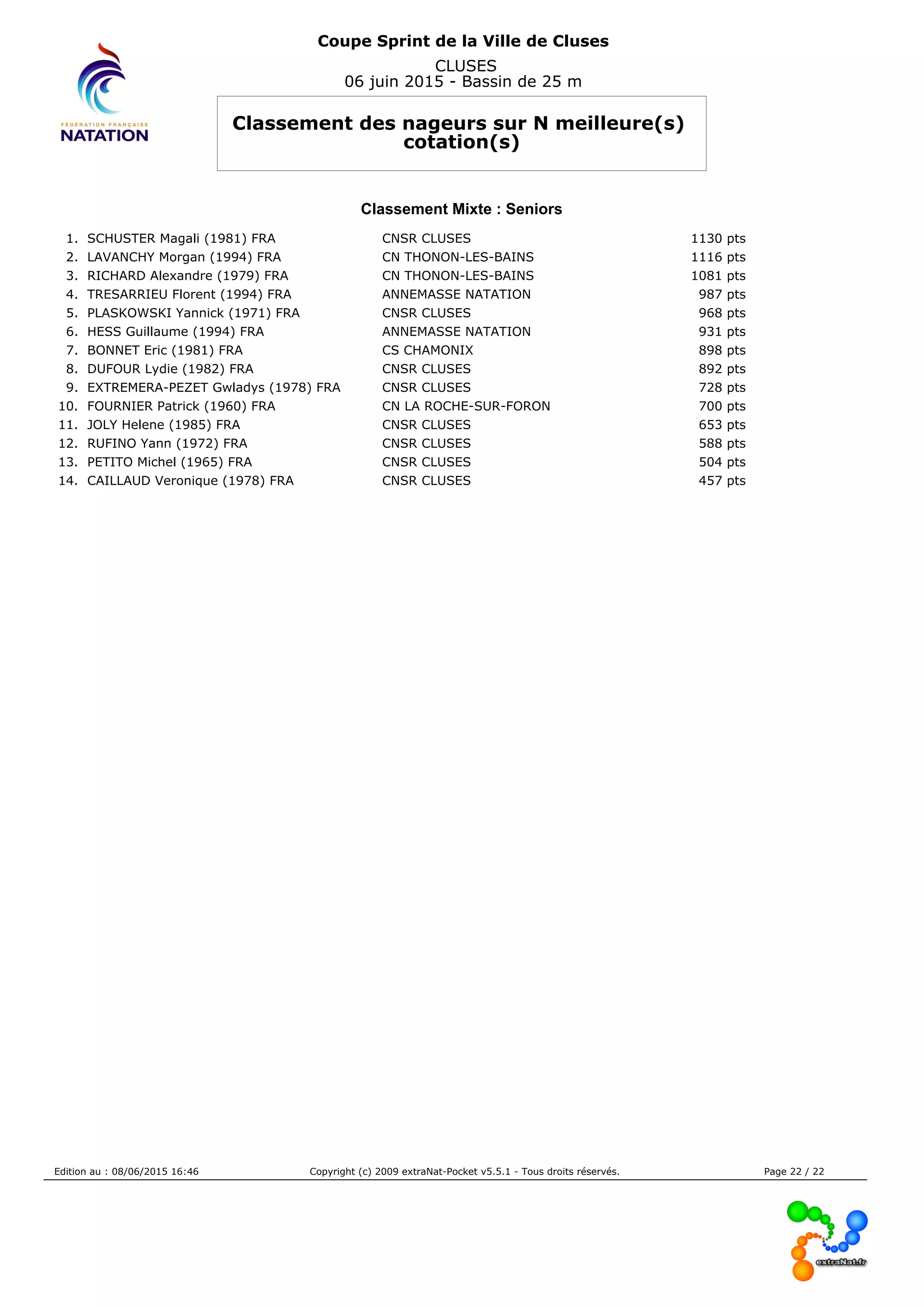 Coupe Sprint de la Ville de Cluses
CLUSES
06 juin 2015 - Bassin de 25 m
Classement des nageurs sur N meilleure(s)
cotation(s)
Classement Mixte : Seniors
1. SCHUSTER Magali (1981) FRA CNSR CLUSES 1130 pts
2. LAVANCHY Morgan (1994) FRA CN THONON-LES-BAINS 1116 pts
3. RICHARD Alexandre (1979) FRA CN THONON-LES-BAINS 1081 pts
4. TRESARRIEU Florent (1994) FRA ANNEMASSE NATATION 987 pts
5. PLASKOWSKI Yannick (1971) FRA CNSR CLUSES 968 pts
6. HESS Guillaume (1994) FRA ANNEMASSE NATATION 931 pts
7. BONNET Eric (1981) FRA CS CHAMONIX 898 pts
8. DUFOUR Lydie (1982) FRA CNSR CLUSES 892 pts
9. EXTREMERA-PEZET Gwladys (1978) FRA CNSR CLUSES 728 pts
10. FOURNIER Patrick (1960) FRA CN LA ROCHE-SUR-FORON 700 pts
11. JOLY Helene (1985) FRA CNSR CLUSES 653 pts
12. RUFINO Yann (1972) FRA CNSR CLUSES 588 pts
13. PETITO Michel (1965) FRA CNSR CLUSES 504 pts
14. CAILLAUD Veronique (1978) FRA CNSR CLUSES 457 pts
Edition au : 08/06/2015 16:46 Copyright (c) 2009 extraNat-Pocket v5.5.1 - Tous droits réservés. Page 22 / 22
 