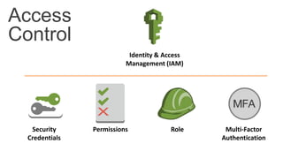 Access
Control
Permissions RoleSecurity
Credentials
Multi-Factor
Authentication
Identity & Access
Management (IAM)
 