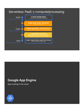 Google Compute Engine, Google Cloud Storage
AWS EC2 & S3; Rackspace; Joyent
SaaS
Software as a Service
PaaS
Platform as a Service
IaaS
Infrastructure as a Service
G Suite (Google Apps)
Yahoo!Mail, Hotmail, Salesforce, Netsuite
Google App Engine, Cloud Functions
Heroku, Cloud Foundry, Engine Yard, AWS Lambda
Google BigQuery, Cloud SQL,
Cloud Datastore, NL, Vision, Pub/Sub
AWS Kinesis, RDS; Windows Azure SQL, Docker
Serverless: PaaS-y compute/processing
Google Apps Script, App Maker
Salesforce1/force.com
Google App Engine
App-hosting in the cloud
 