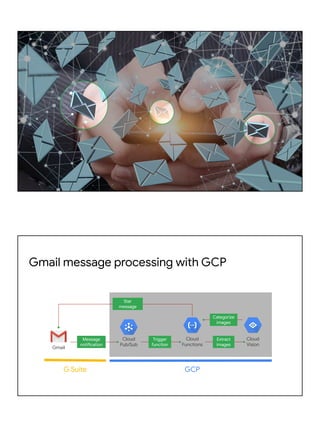Gmail message processing with GCP
Gmail
Cloud
Pub/Sub
Cloud
Functions
Cloud
Vision
G Suite GCP
Star
message
Message
notification
Trigger
function
Extract
images
Categorize
images
 