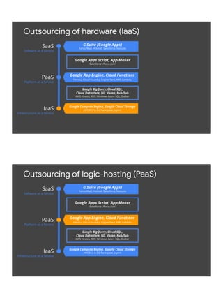 Google Compute Engine, Google Cloud Storage
AWS EC2 & S3; Rackspace; Joyent
Outsourcing of hardware (IaaS)
SaaS
Software as a Service
PaaS
Platform as a Service
IaaS
Infrastructure as a Service
Google BigQuery, Cloud SQL,
Cloud Datastore, NL, Vision, Pub/Sub
AWS Kinesis, RDS; Windows Azure SQL, Docker
Google Apps Script, App Maker
Salesforce1/force.com
G Suite (Google Apps)
Yahoo!Mail, Hotmail, Salesforce, Netsuite
Google App Engine, Cloud Functions
Heroku, Cloud Foundry, Engine Yard, AWS Lambda
Google Compute Engine, Google Cloud Storage
AWS EC2 & S3; Rackspace; Joyent
Outsourcing of logic-hosting (PaaS)
SaaS
Software as a Service
PaaS
Platform as a Service
IaaS
Infrastructure as a Service
Google BigQuery, Cloud SQL,
Cloud Datastore, NL, Vision, Pub/Sub
AWS Kinesis, RDS; Windows Azure SQL, Docker
Google Apps Script, App Maker
Salesforce1/force.com
G Suite (Google Apps)
Yahoo!Mail, Hotmail, Salesforce, Netsuite
Google App Engine, Cloud Functions
Heroku, Cloud Foundry, Engine Yard, AWS Lambda
 