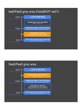 Google Compute Engine, Google Cloud Storage
AWS EC2 & S3; Rackspace; Joyent
IaaS/PaaS gray area (DataB/S/P-aaS?)
SaaS
Software as a Service
PaaS
Platform as a Service
IaaS
Infrastructure as a Service
Google Apps Script, App Maker
Salesforce1/force.com
G Suite (Google Apps)
Yahoo!Mail, Hotmail, Salesforce, Netsuite
Google App Engine, Cloud Functions
Heroku, Cloud Foundry, Engine Yard, AWS Lambda
Google BigQuery, Cloud SQL,
Cloud Datastore, NL, Vision, Pub/Sub
AWS Kinesis, RDS; Windows Azure SQL, Docker
Google Compute Engine, Google Cloud Storage
AWS EC2 & S3; Rackspace; Joyent
SaaS/PaaS gray area
SaaS
Software as a Service
PaaS
Platform as a Service
IaaS
Infrastructure as a Service
Google BigQuery, Cloud SQL,
Cloud Datastore, NL, Vision, Pub/Sub
AWS Kinesis, RDS; Windows Azure SQL, Docker
G Suite (Google Apps)
Yahoo!Mail, Hotmail, Salesforce, Netsuite
Google App Engine, Cloud Functions
Heroku, Cloud Foundry, Engine Yard, AWS Lambda
Google Apps Script, App Maker
Salesforce1/force.com
 