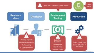 © Gruver Consulting
Monitoring
How Long  Frequency  Issue Source
Environment
Testing
Developer
Business
Ideas
Production
Planning Capacity
Requirements Inventory
% Reworking
% Expected Results
Deploy Time & Effort
Source & Number of
New Issues
New
Issues
Cycle Time
Batch Size
Repeatability
Branch Time
Approval Times
 