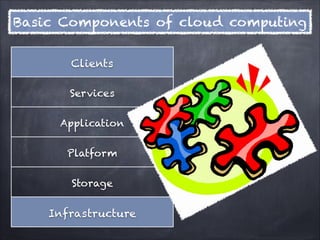 Basic Components of cloud computing


       Clients

       Services


     Application


      Platform


       Storage


    Infrastructure
 