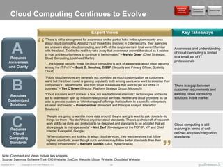 Foundations
                                                                                                                                                          Obstacles and
                                                                                                                                              of Cloud                     Future of Cloud
                                                                                                                                                          Considerations

         Cloud Computing Continues to Evolve                                                                                                 Computing




                                                                              Expert Views                                                       Key Takeaways


            “
                                           “There is still a strong need for awareness on the part of folks in the cybersecurity area
                                           about cloud computing. About 21% of those folks involved in cybersecurity, their agencies

          A
        Requires
                                           are unaware about cloud computing, and 34% of the respondents in total weren't familiar
                                           with the cloud. That is the real key-take away that awareness around the cloud as it relates
                                           to trust and security needs to continue to be increased” – Melvin Greer (Chief Strategist,
                                           Cloud Computing, Lockheed Martin)
                                                                                                                                           Awareness and understanding
                                                                                                                                           of cloud computing is limited
                                                                                                                                           to a small set of IT
       Awareness                                                                                                                           professionals
                                           “…the biggest security threat for cloud computing is lack of awareness about cloud security
       and Clarity                         among the IT Pro's” – Scott C. Sanchez, CISSP (Security and Privacy Officer, ScaleUp
                                           Cloud)

                                           “Public cloud services are generally not providing as much customization as customers


          B
                                           want, but the cloud model is gaining popularity both among users who want to sidestep their
                                           companies' IT departments, and from small businesses that want to get out of the IT             There is a gap between
                                           business” – Tim O'Brien (Director, Platform Strategy Group, Microsoft)                          customer requirements and
                                           "Cloud solutions won't come in a box, nor are traditional internal IT technologies and skills   existing cloud computing
       Requires
                                           apt to seamlessly spin up mission-ready cloud services. Neither are cloud providers so far      solutions in the market
      Customized                           able to provide custom or ‘shrinkwrapped' offerings that conform to a specific enterprise's
       Solutions                           situation and needs” – Dana Gardner (President and Principal Analyst, Interarbor
                                           Solutions)

                                             “People are going to want to move data around, they're going to want to ask clouds to do


          C
        Requires
          Cloud
                                             things for them . We don't have any inter-cloud standards. There's a whole raft of research
                                             work still to be done and protocols to be designed and standards to be adopted that will
                                             allow people to manage assets” – Vint Cerf (Co-designer of the TCP/IP, VP and Chief
                                             Internet Evangelist, Google)                                                           “      Cloud computing is still
                                                                                                                                           evolving in terms of well-
                                                                                                                                           defined adoption/integration
                                             “When customers are looking to adopt cloud services, they want services that follow           standards
        Computing
                                             highest standards, even though such services may follow better standards than their
        Standards                            existing infrastructure” – Bernard Golden (CEO, HyperStratus)


 Note: Comment and Views include key snippets
 Source: Sysomos Software Tool; CIO Website; SysCon Website; Ulitzer Website; CloudNod Website
December 2010   | Copyright © 2010 Grail Research, LLC                                      10
 
