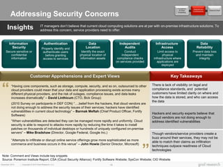 Foundations
                                                                                                                                                   Obstacles and
                                                                                                                                       of Cloud                     Future of Cloud
                                                                                                                                                   Considerations

         Addressing Security Concerns                                                                                                 Computing




      Insights                        IT managers don’t believe that current cloud computing solutions are at par with on-premise infrastructure solutions. To
                                      address this concern, service providers need to offer:


        Information                       Authentication             Data                     Independent            Infrastructure                      Data
          Security                     Properly identify and        Location                     Audits                  Access                        Reliability
    Secure sensitive or                 authenticate users       Identify the exact               Conduct              Limit access to             Prevent data loss
       confidential                      before granting        physical location of            independent                physical                  and maintain
       information                      access to services      information assets           compliance checks      infrastructure where               integrity
                                                                                            on services provided       applications are
                                                                                                                          deployed


                          Customer Apprehensions and Expert Views                                                               Key Takeaways


“        “Having core components, such as storage, compute, security, and so on, outsourced to other
         cloud providers could mean that your data and application processing exists across many
         different physical providers, and the risk of outages, compliance issues, and data leaks
         increases dramatically” – David Linthicum (CTO, Bick Group)
                                                                                                                   There is lack of visibility on legal and
                                                                                                                   compliance standards, and potential
                                                                                                                   customers have limited clarity on where and
                                                                                                                   how the data is stored, and who can access
                                                                                                                   the data
         (2010 Survey on participants in DEF CON) “….belief from the hackers, that cloud vendors are
         not doing enough to address the security issues of their services; hackers have identified
         vulnerabilities in current cloud technology” – Barmak Meftah (Chief Product Officer, Fortify
                                                                                                                   Hackers and security experts believe that
         Software)
                                                                                                                   Cloud vendors are not doing enough to
         “When vulnerabilities are detected they can be managed more rapidly and uniformly. Cloud                  address identified vulnerabilities
         security is able to respond to attacks more rapidly by reducing the time it takes to install
         patches on thousands of individual desktops or hundreds of uniquely configured on-premise
         servers” – Mike Bradshaw (Director, Google Federal, Google Inc.)                                          Though vendors/service providers create a
         “Attempts to infiltrate or disrupt online service offerings grow more sophisticated as more
                                                                                                              “    buzz around their services, they may not be
                                                                                                                   able to match their claims as infiltration
         commerce and business occurs in this venue” – John Howie (Senior Director, Microsoft)
                                                                                                                   techniques outpace readiness of Cloud
                                                                                                                   technologies
 Note: Comment and Views include key snippets
 Source: Ponemon Institute Report; CSA (Cloud Security Alliance); Fortify Software Website; SysCon Website; CIO Website
December 2010   | Copyright © 2010 Grail Research, LLC                                 15
 