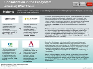 Consolidation in the Ecosystem                                                                                                     Foundations
                                                                                                                                                          Obstacles and
                                                                                                                                              of Cloud                     Future of Cloud
                                                                                                                                                          Considerations
                                                                                                                                             Computing

         Increasing Cloud Focus
                                      Established Cloud service providers have switched gears towards consolidating their present offerings due to increasing
      Insights                        focus on Cloud in the market place

                                                                                      “Customers are increasingly looking for ways to take advantage of the flexibility
                                                                                      and new services in the public cloud and want to extend the security and
                                                                                      control of their private clouds to this new environment…TriCipher brings to
                                                                                      VMware important authentication and identity technologies that will accelerate
                                                                                      our delivery of new solutions for hybrid cloud integration and end user
    “VMware delivers                                     “TriCipher offers secure     computing” – Brian Byun (VP & GM of Cloud Services and Applications,
    virtualization and cloud                             cloud access                 VMware)
    infrastructure solutions                             management with easy-
    that enable IT
    organizations to energize
                                            +            to-deploy, powerful
                                                         identity solutions that
                                                                                      “TriCipher has been a pioneer in the field of identity and access management
                                                                                      as a service, providing secure authentication and seamless single sign on
    businesses of all sizes” –                           address today's pressing     access to over 3,000 public and private Web and SaaS applications…We are
    VMware Website                                       business problems” –         excited to join the VMware family and further build on our foundational
                                                         TriCipher Website            technology to fulfill VMware’s cloud and end user computing vision” – John De
                                                                                      Santis (Chairman & CEO, TriCipher)



                                                                                      "Controlling identities and their access to information is a critical area of
                                                                                      security. The combination of Arcot's software-only approach to advanced
                                                                                      authentication and fraud prevention and our CA SiteMinder portfolio gives our
                                                                                      customers robust and flexible options for reducing risk, supporting regulatory
                                                                                      compliance and confidently securing business transactions”
    “CA Technologies is an IT                            “Arcot is the Cloud
                                                                                      – Dave Hansen (GM, Management Products and Solutions and Security, CA
    management software                                  authentication leader. Its
                                                                                      Technologies)
                                                         fraud prevention, strong
    and solutions company
    with expertise across all
    IT environments—from
                                            +            authentication and e-
                                                         Document security
                                                                                      “Identity is a critical area for security whether you’re talking about in-house or
                                                                                      the cloud, and with 120 million identities verified by our solutions today, we
    mainframe and physical                               solutions are easily
                                                                                      bring a strong, solid recurring revenue base as well as sources of new growth
    to virtual and cloud” – CA                           deployed, low-cost, and
                                                                                      opportunities for CA Technologies”– Ram Varadarajan (President & CEO,
    Website                                              extremely scalable” –
                                                                                      Arcot Systems)
                                                         Arcot Website

 Note: Comment and Views include key snippets
 Source: Company Websites
December 2010   | Copyright © 2010 Grail Research, LLC                                 22
 